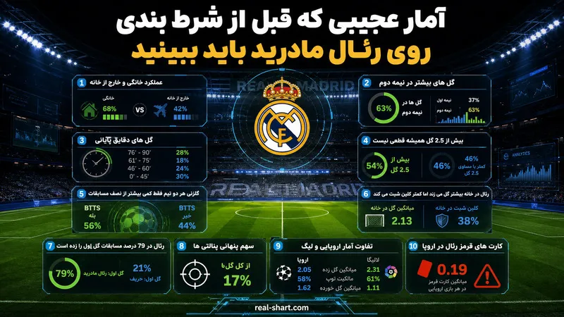 آمار عجیبی که قبل از شرط بندی روی رئال مادرید باید ببینید