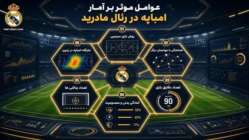 عوامل موثر بر آمار امباپه در رئال مادرید