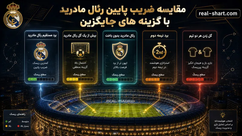 مقایسه ضریب پایین رئال مادرید با گزینه های جایگزین