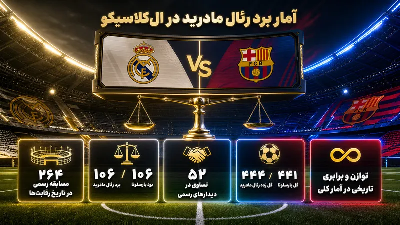 آمار برد رئال مادرید مقابل بارسلونا در ال کلاسیکو در یک نگاه