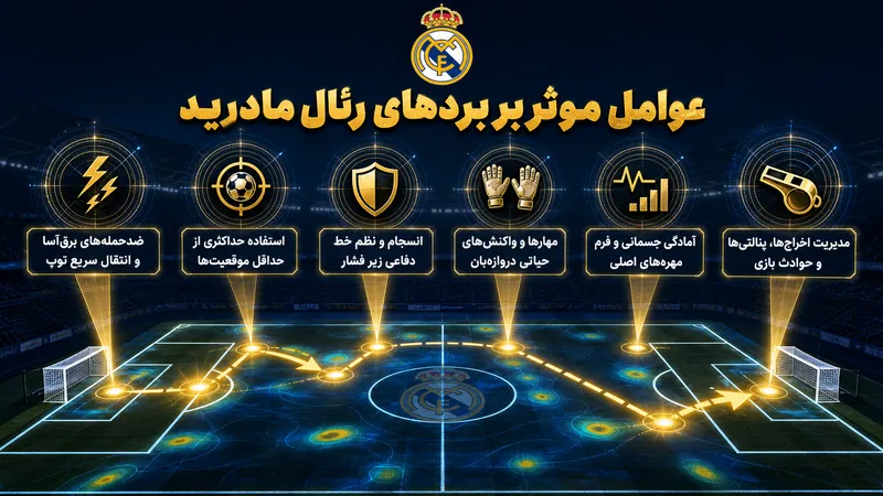 عوامل موثر بر آمار برد رئال مادرید مقابل بارسلونا در ال کلاسیکو