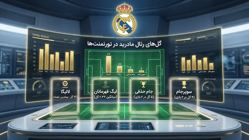 مقایسه گل های رئال مادرید در رقابت های مختلف