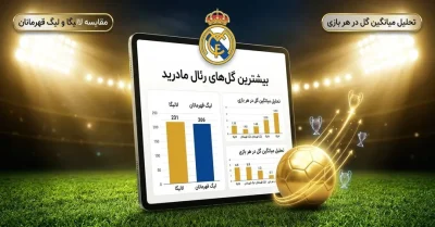 رئال مادرید در کدام مسابقات بیشتر گل می‌زند؟ بررسی کامل آمار گلزنی
